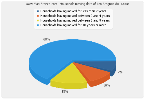 Household moving date of Les Artigues-de-Lussac